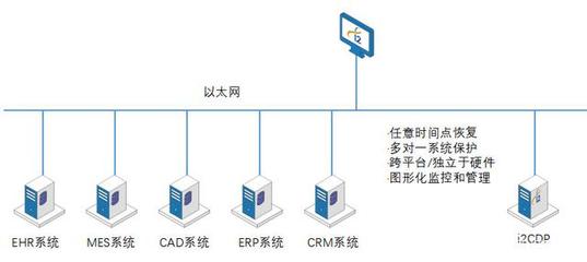 联发股份:核心数据库文件就用英方CDP保护