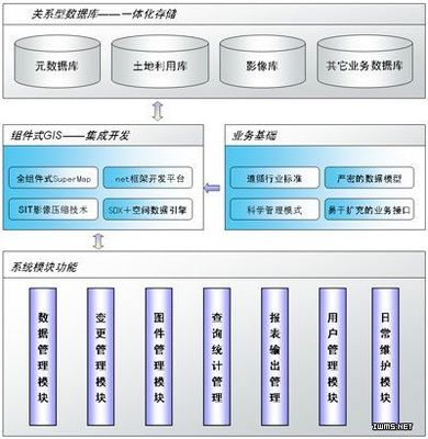 SuperMap土地利用现状管理系统