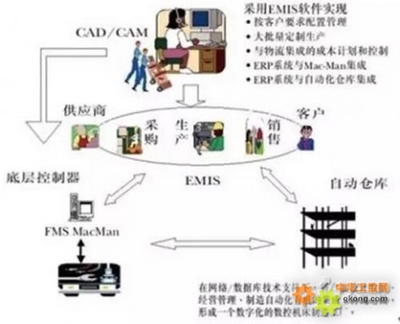 论数字化工厂&智能工厂&智能制造三者差异化 - 数字工厂 智能制造 智能工厂 - 工控新闻