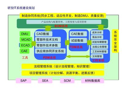 汽车行业IT规划PPT