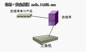 七种数据库审计产品部署方法