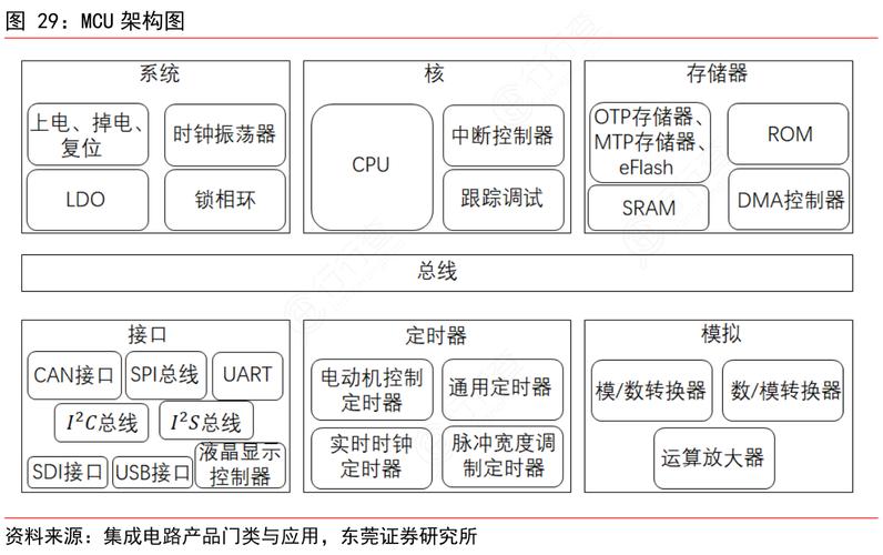mcu架构图_行行查_行业研究数据库