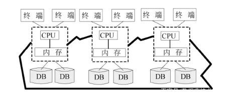 数据库系统的体系结构知识笔记