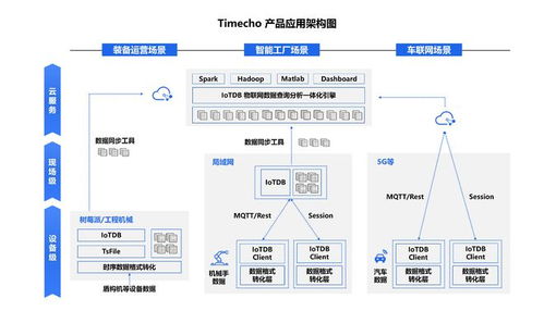 36氪首发 天谋科技timecho 获近亿元天使轮融资,开发以apache iotdb为核心的工业物联网原生时序数据库