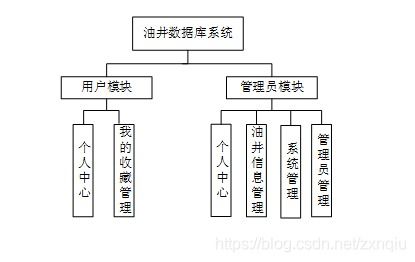 java php net python油井数据库系统设计