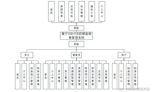 计算机毕设ssm基于ssm的楼盘销售管理系统6n60a9 源码 数据库 lw