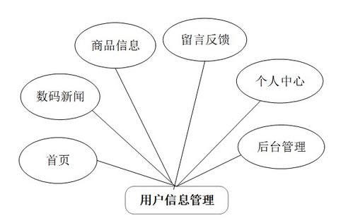 基于web的数码产品应用平台源码数据库文档