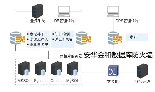 什么是数据库防火墙?