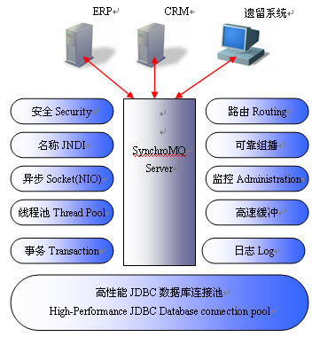 协同消息中间件SynchroMQ-消息中间件-软件产品网