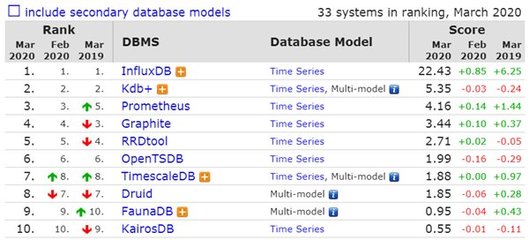2020 年 3 月数据库排行:排名前十数据库 Oracle/MySQL 下降分数最多