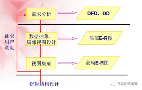 数据库设计的六个阶段详解