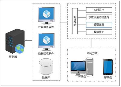 智慧水利:灌区农业水价综合改革-智能化明渠流量测量系统