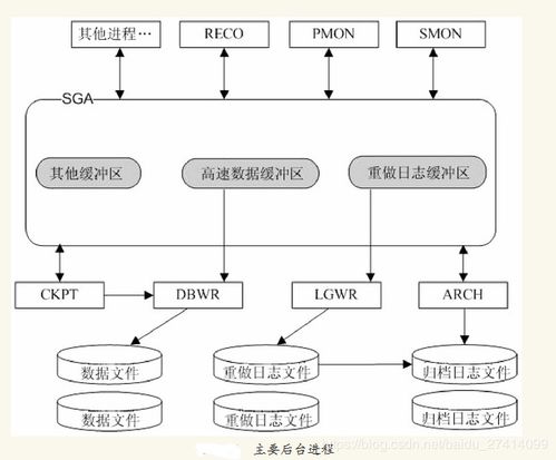 oracle 数据库 四 oracle 11g 体系结构