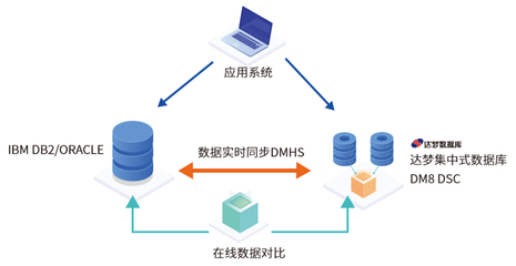 达梦“金融行业迁移解决方案”助力金融行业科技自立