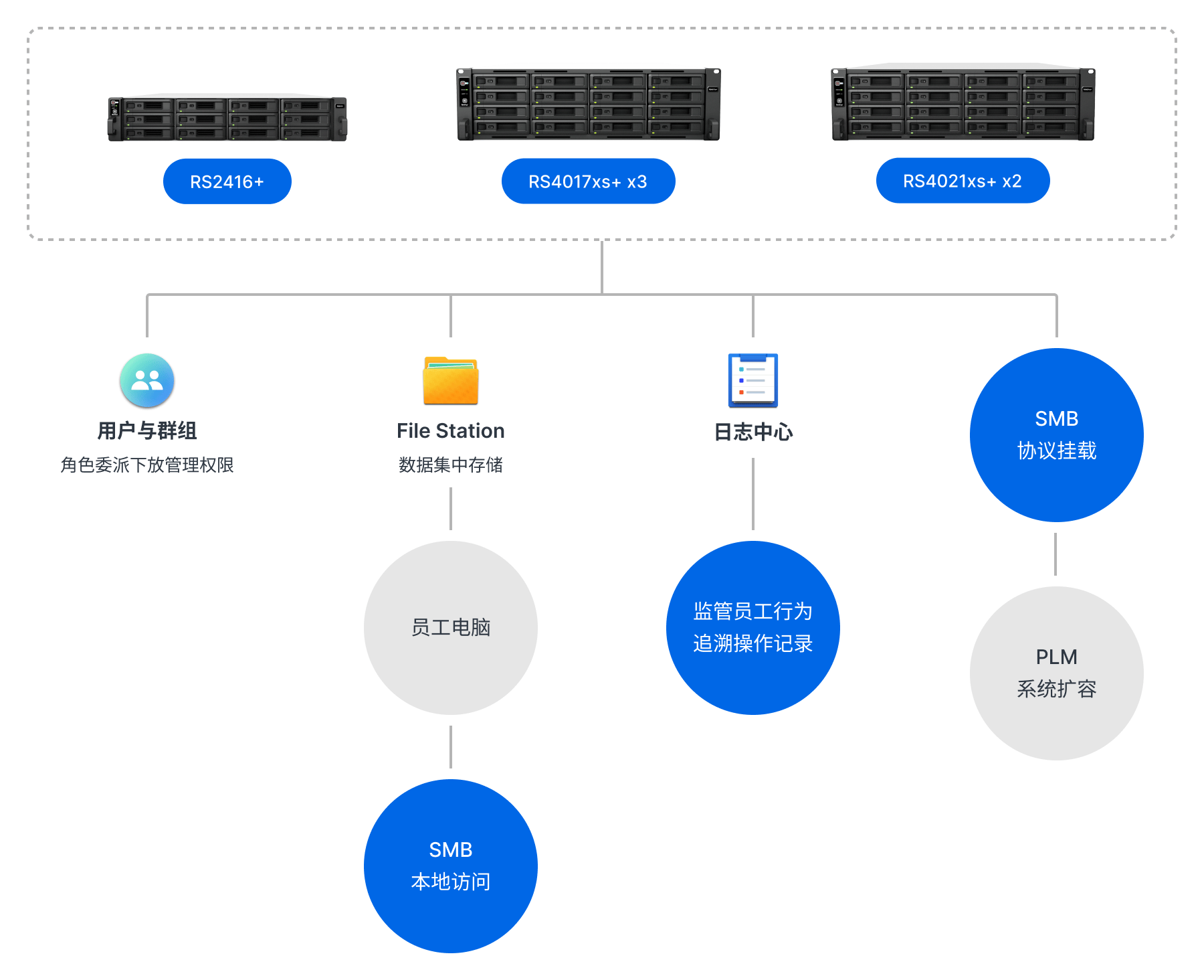 携手新质生产力,群晖推动500强企业数据中心高效落地_备份_存储_服务