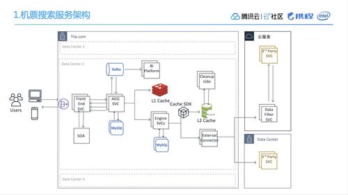 日均20亿流量下携程机票查询系统的架构升级与数据库优化