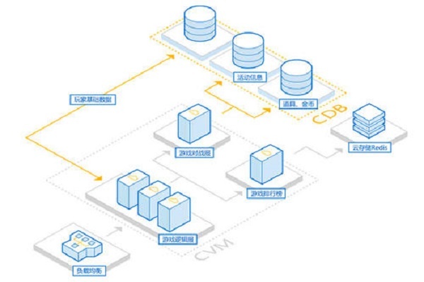 数据库服务器安装与配置（五） 数据库系统