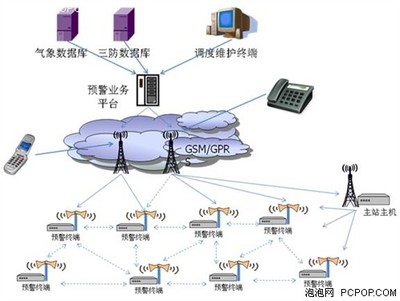 宏电推出无线减灾预警系统解决方案数据库系统