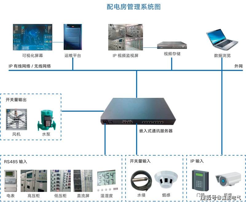 智能电力监控与能耗管理 基于沃思智能数据库的系统集成应用